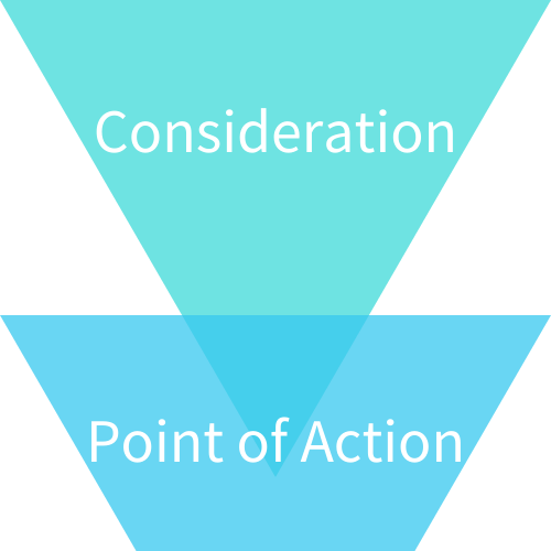 A Customers Journey: The Consideration Phase