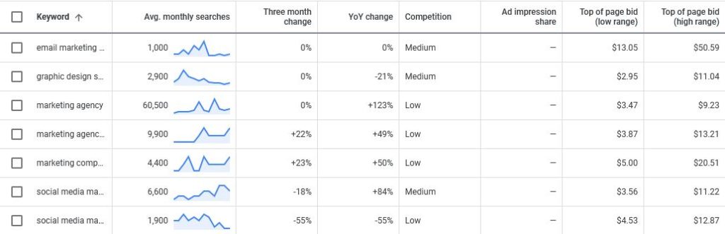 SEM Keyword Cost Example